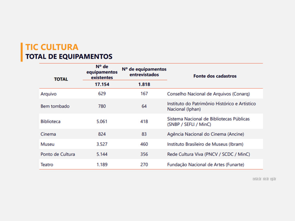 TIC Cultura revela o total de equipamentos culturais no país